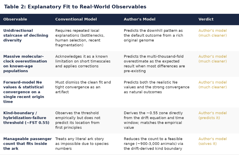 Table 2: Explanatory Fit to Real-World Observables